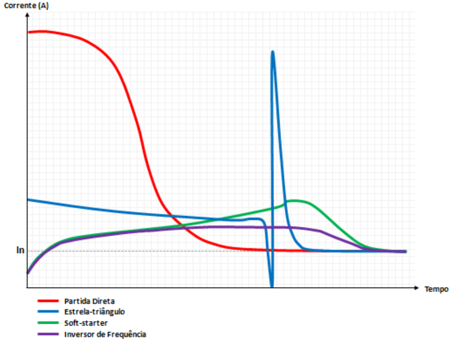 MASCHERONI, José M.; LICHTBLAU, Marcos; GERALDI, Denise. Guia de aplicação de
inversores de frequência. Santa Catarina: WEG Automação, 238p.